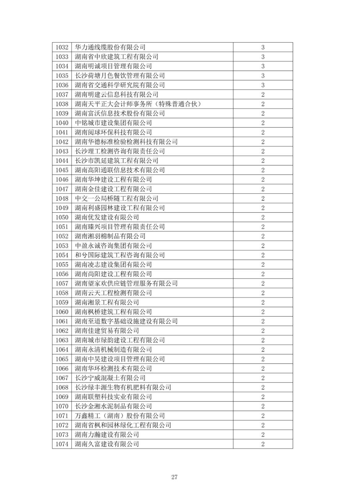 2021 年度湖南(nán)省守合同重信用企業公告_27.jpg